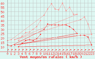 Courbe de la force du vent pour Calais / Marck (62)