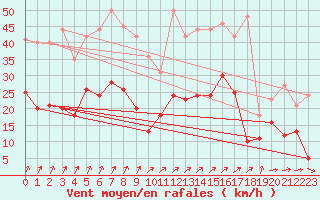 Courbe de la force du vent pour Epinal (88)