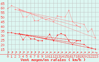 Courbe de la force du vent pour Douzy (08)