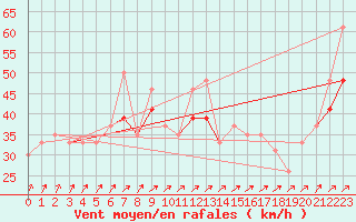 Courbe de la force du vent pour la bouée 62050