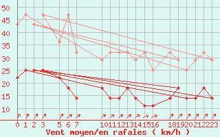 Courbe de la force du vent pour Sint Katelijne-waver (Be)