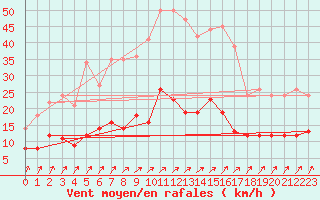 Courbe de la force du vent pour Bad Salzuflen