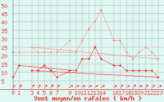 Courbe de la force du vent pour Sint Katelijne-waver (Be)