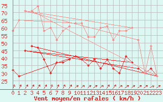 Courbe de la force du vent pour Lossiemouth