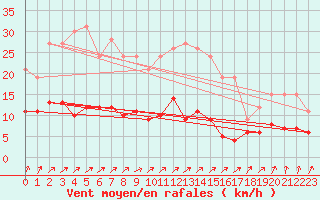 Courbe de la force du vent pour Carlsfeld