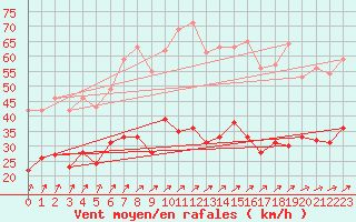 Courbe de la force du vent pour Ueckermuende