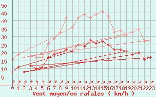 Courbe de la force du vent pour Angers-Marc (49)