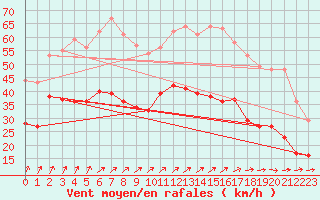 Courbe de la force du vent pour Rochefort Saint-Agnant (17)