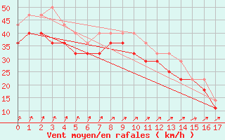 Courbe de la force du vent pour Kongsoya