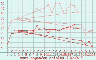 Courbe de la force du vent pour Saint-Mards-en-Othe (10)