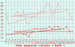 Courbe de la force du vent pour Oehringen