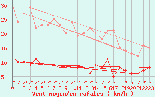 Courbe de la force du vent pour La Souterraine (23)