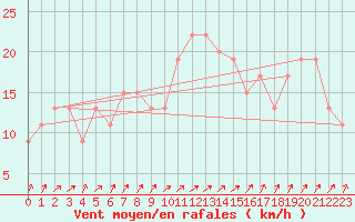 Courbe de la force du vent pour Manston (UK)