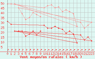 Courbe de la force du vent pour Neuhaus A. R.