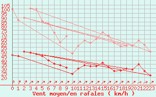 Courbe de la force du vent pour Ploumanac