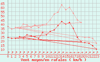 Courbe de la force du vent pour Orlans (45)