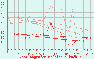 Courbe de la force du vent pour Doberlug-Kirchhain