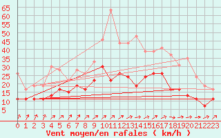 Courbe de la force du vent pour Brest (29)