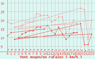 Courbe de la force du vent pour Le Havre - Octeville (76)
