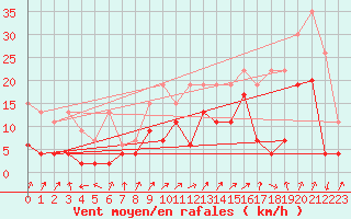 Courbe de la force du vent pour Andermatt