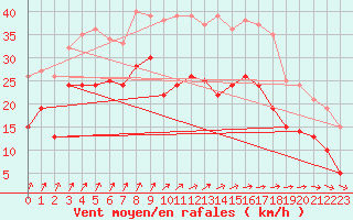 Courbe de la force du vent pour Cambrai / Epinoy (62)