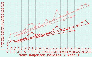 Courbe de la force du vent pour Lannion (22)