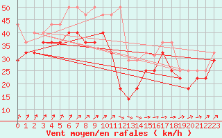 Courbe de la force du vent pour Leuchtturm Kiel