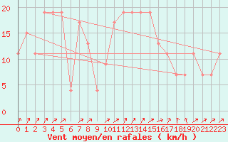 Courbe de la force du vent pour Mecheria
