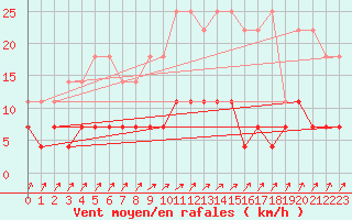 Courbe de la force du vent pour Retie (Be)