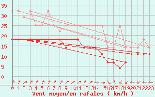 Courbe de la force du vent pour Aix-la-Chapelle (All)