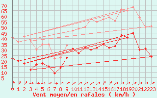 Courbe de la force du vent pour Harzgerode