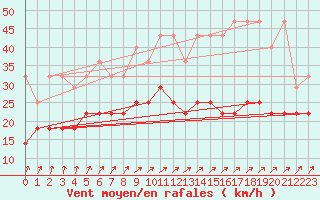 Courbe de la force du vent pour Hoogeveen Aws