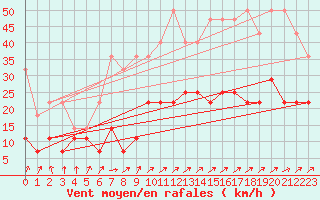 Courbe de la force du vent pour Melle (Be)