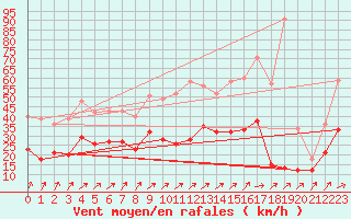 Courbe de la force du vent pour Creil (60)