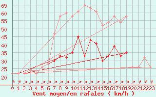 Courbe de la force du vent pour Fair Isle