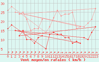 Courbe de la force du vent pour Le Bourget (93)