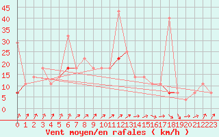 Courbe de la force du vent pour Orkdal Thamshamm