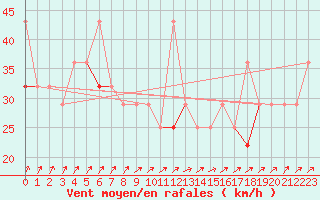 Courbe de la force du vent pour Veiholmen