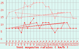 Courbe de la force du vent pour Mantsala Hirvihaara