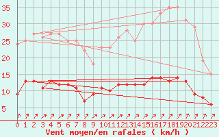 Courbe de la force du vent pour Plouguenast (22)