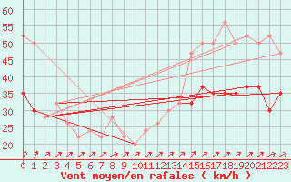 Courbe de la force du vent pour Manston (UK)