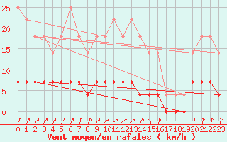 Courbe de la force du vent pour Arvika