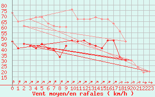 Courbe de la force du vent pour Fair Isle