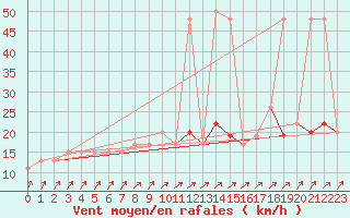 Courbe de la force du vent pour High Wicombe Hqstc