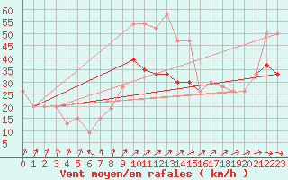 Courbe de la force du vent pour Weybourne