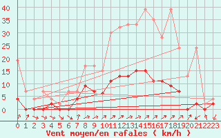 Courbe de la force du vent pour Mhleberg