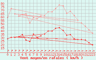 Courbe de la force du vent pour Ploumanac