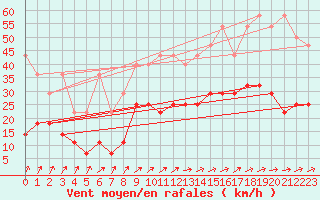 Courbe de la force du vent pour Warburg