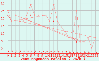 Courbe de la force du vent pour Helligvaer Ii