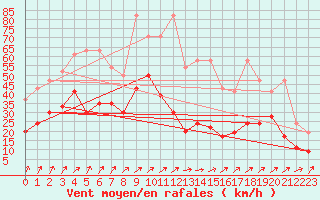 Courbe de la force du vent pour Plaffeien-Oberschrot